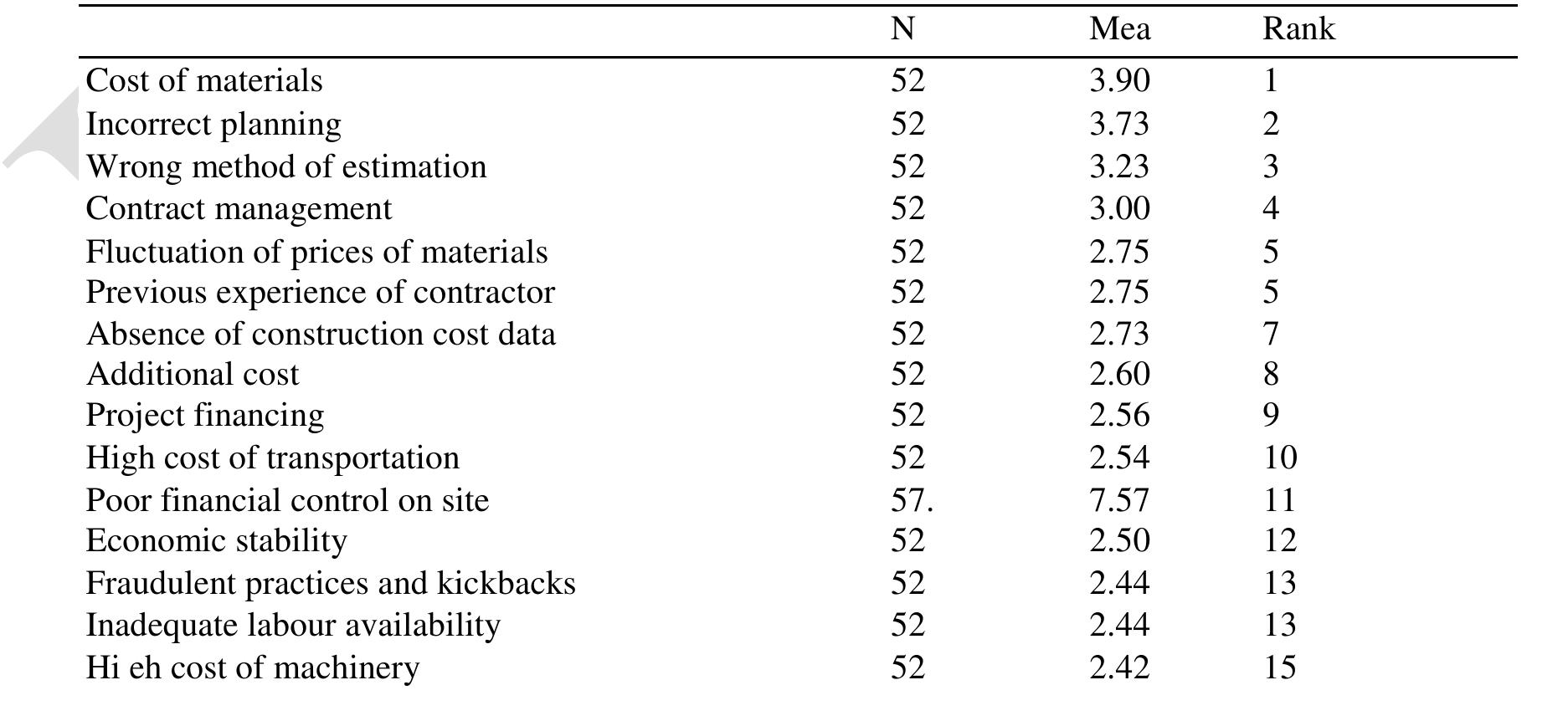 (PDF) Factors Affecting Cost of Construction in Nigeria