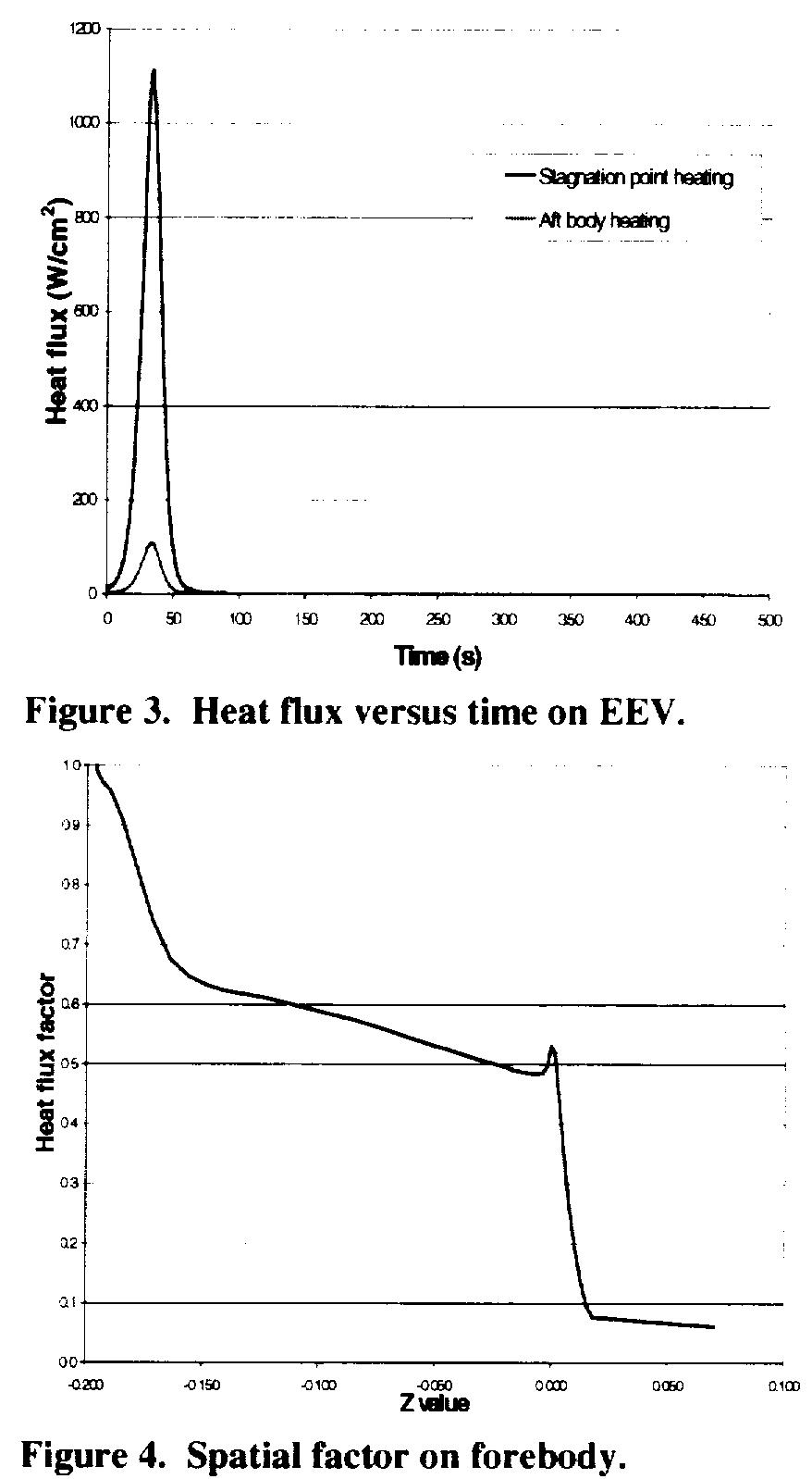 Table 2 - from Defining Ablative Thermal Protection System