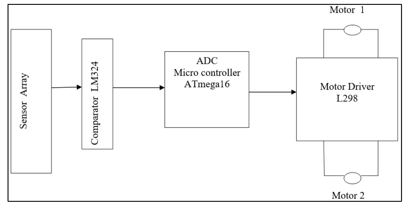 Figure 3 - from A line follower robot from design to
