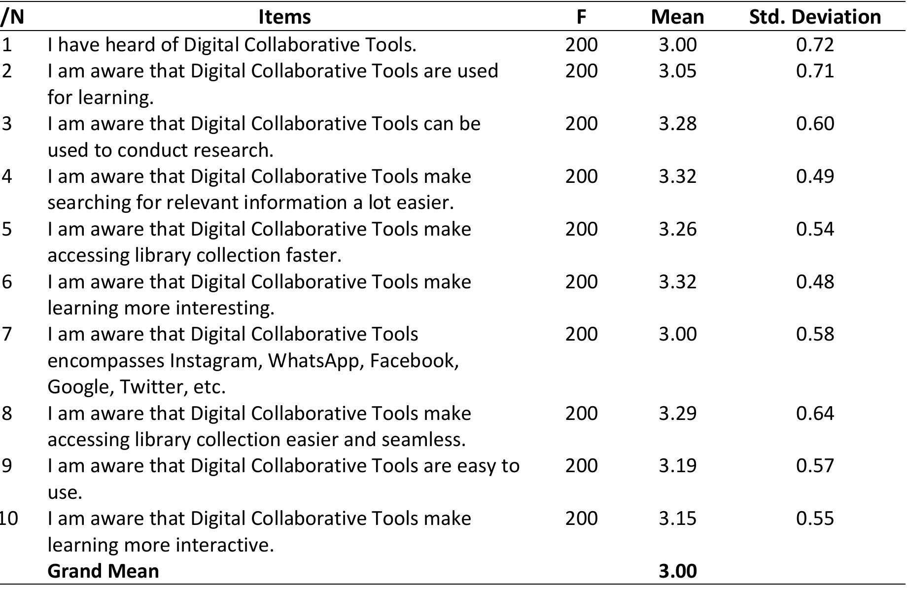 (PDF) Undergraduate Awareness and Perception on the Use of Digital ...