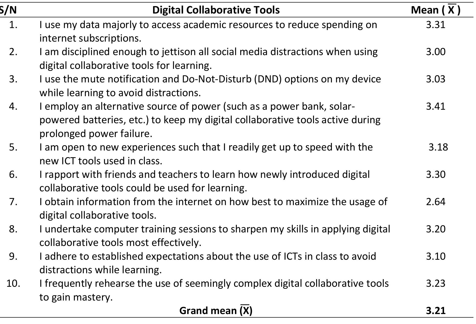(PDF) Undergraduate Awareness and Perception on the Use of Digital ...