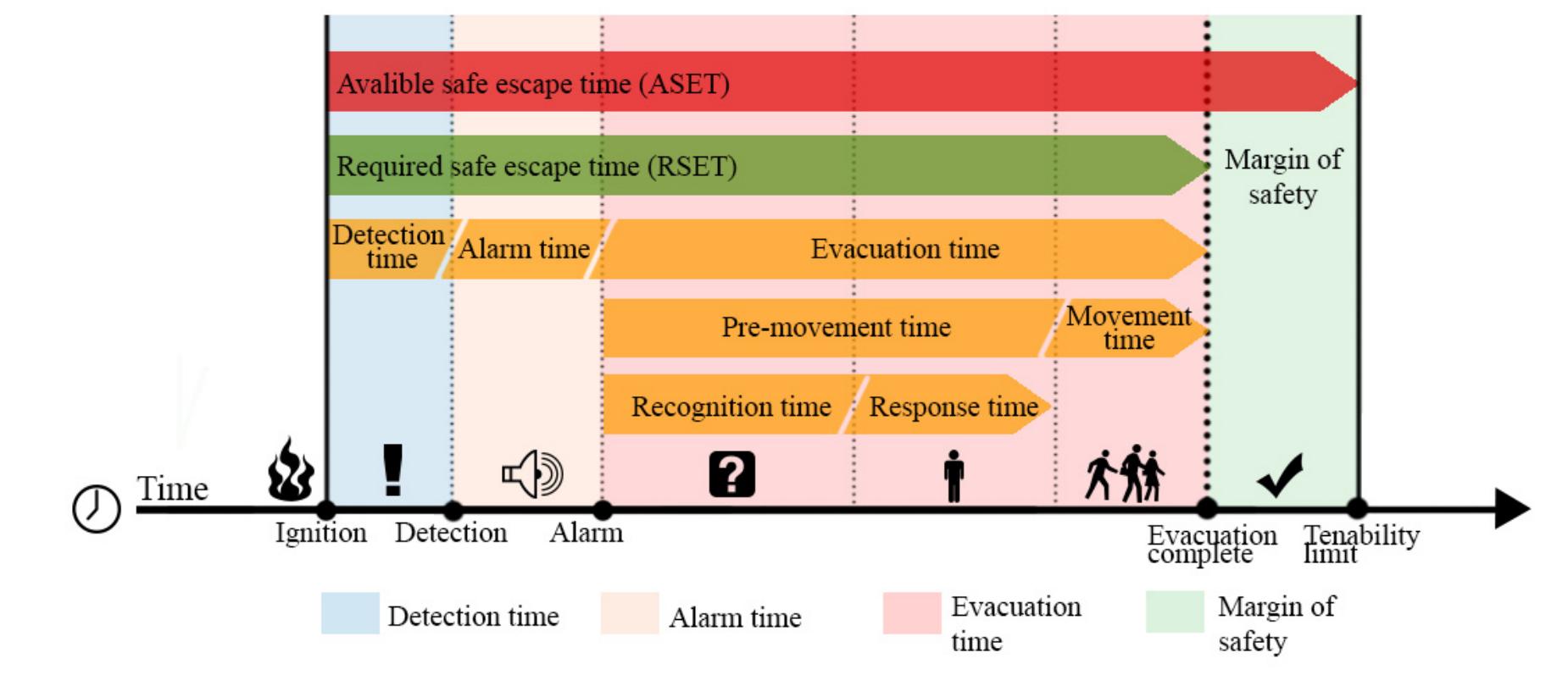 (PDF) Fire Emergency Evacuation from a School Building Using an ...