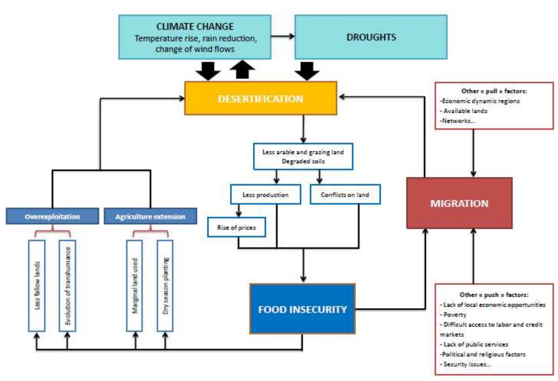 Desertification Migration (PDF) Desertification and Drought Related Migrations in the Sahel – the ...