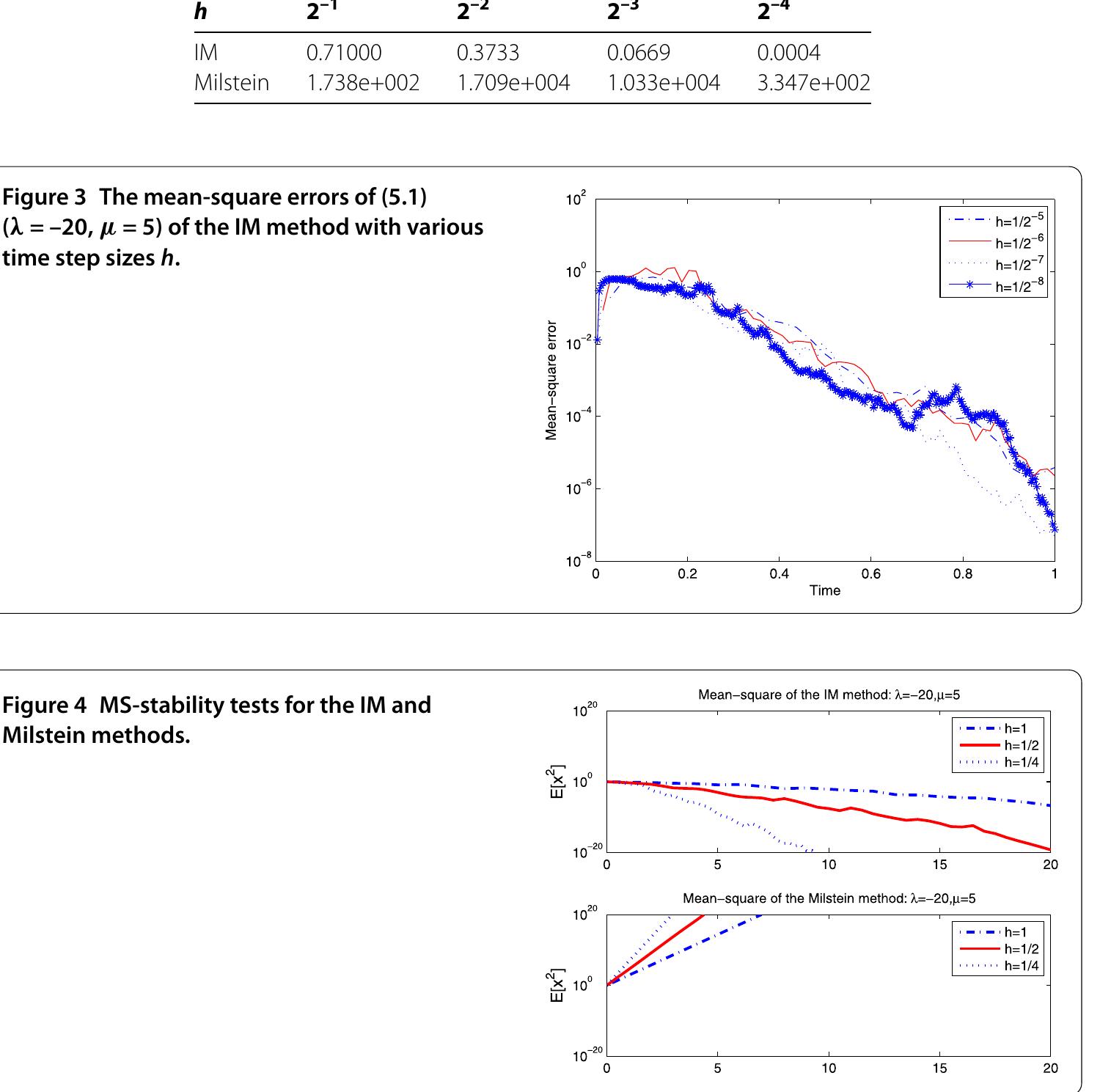 (PDF) An improved Milstein method for stiff stochastic differential ...