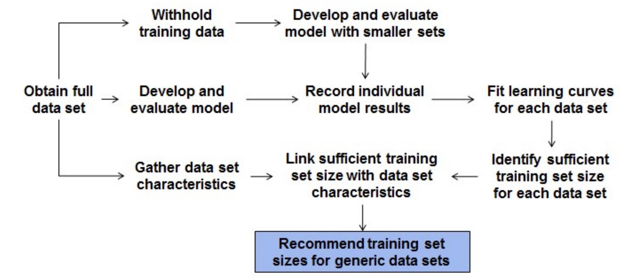 (PDF) Recommending Training Set Sizes for Classification