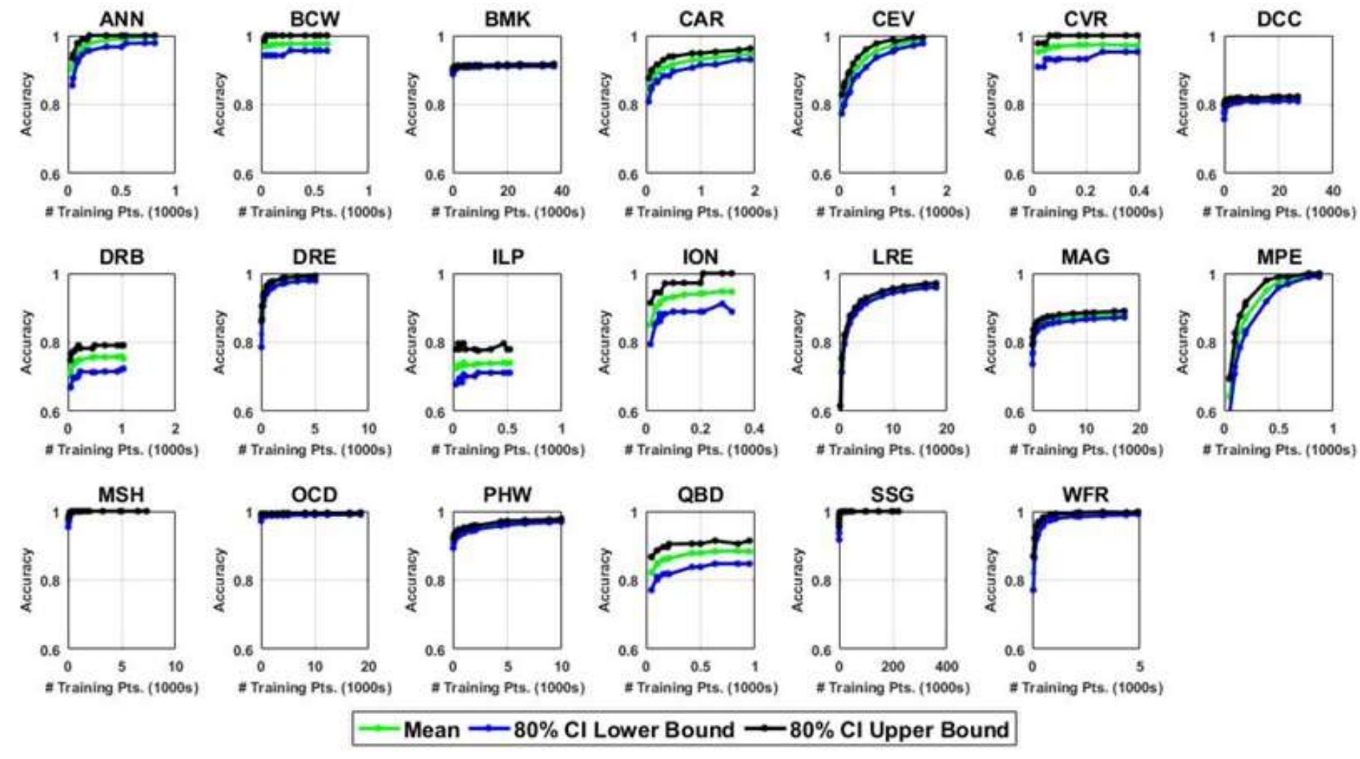 (PDF) Recommending Training Set Sizes for Classification