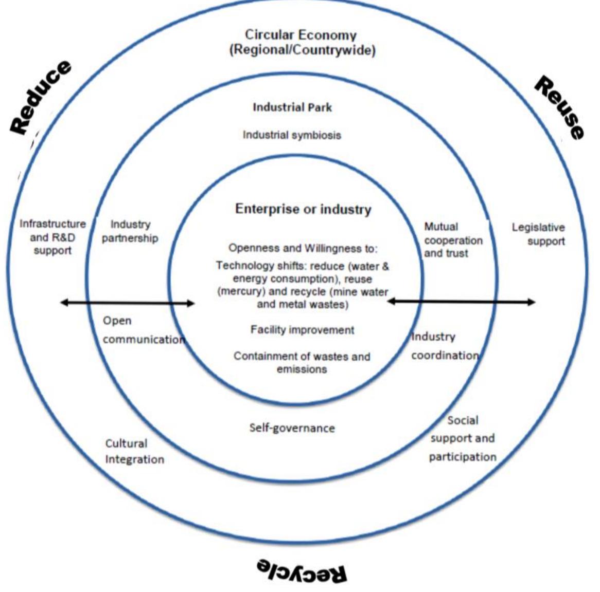 The circular economy model for the sustainable mitigation of
