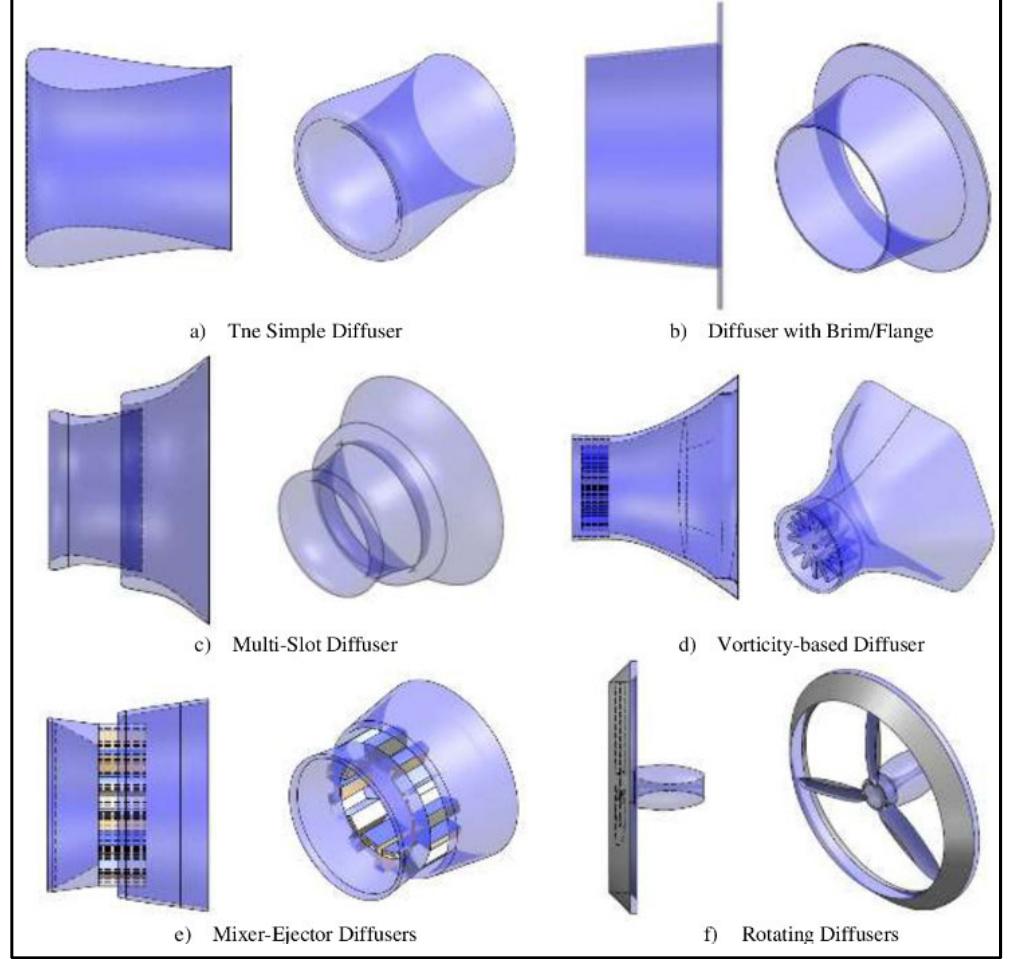 The main types of augmented diffusers for turbine [92].
