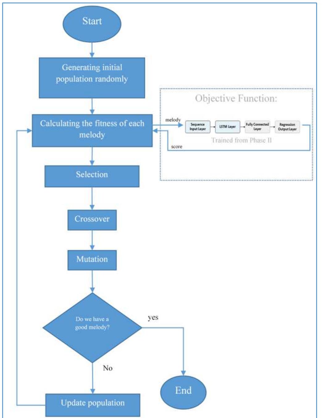 (PDF) Music Generation Using an Interactive Evolutionary Algorithm