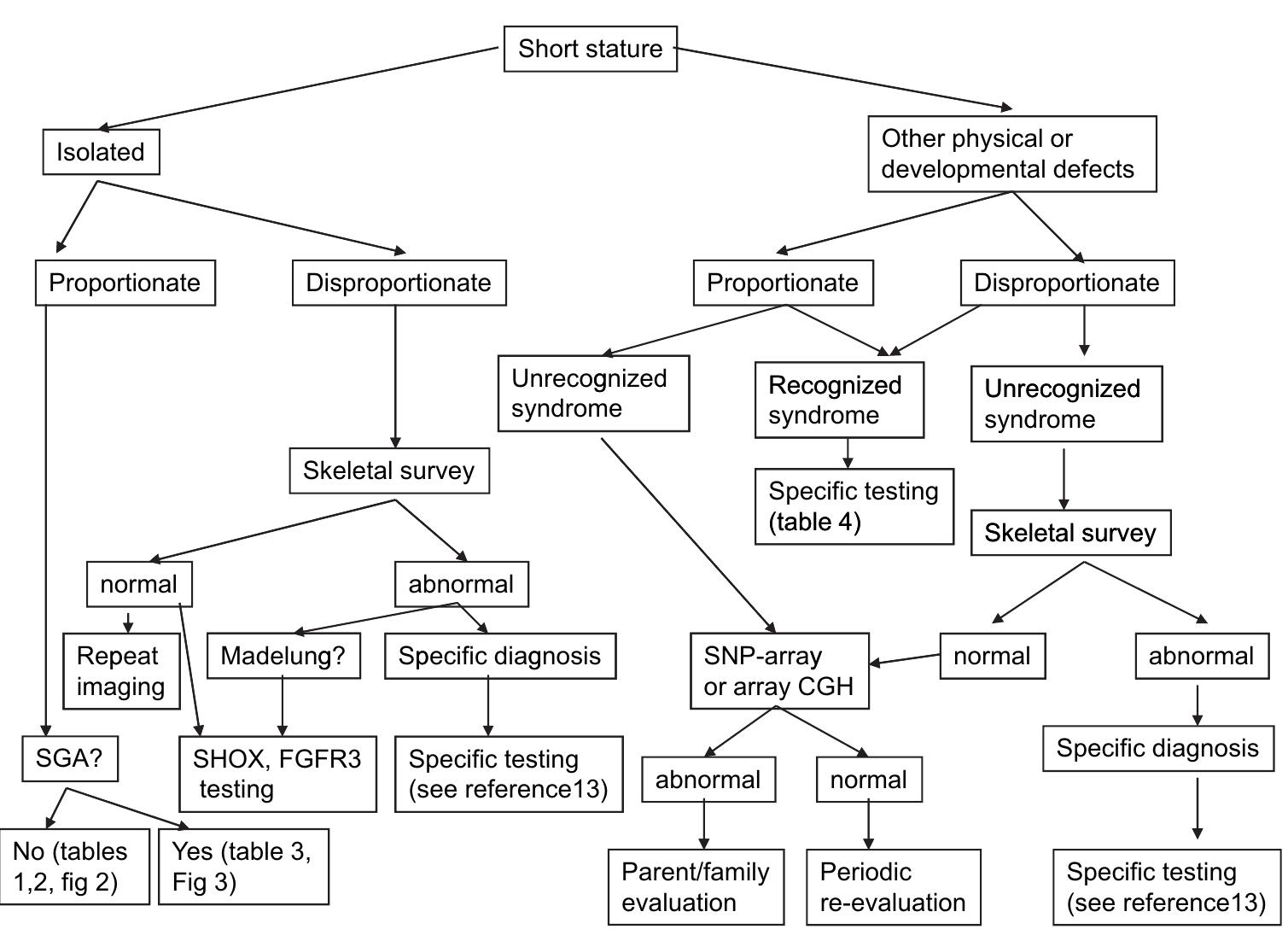 (PDF) Genetic evaluation of short stature