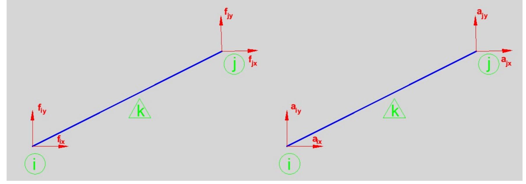 Figure 6 - Stiffness Matrix Method of 2D Truss Systems Using