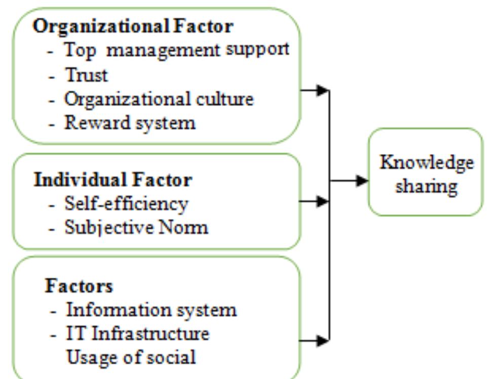 (PDF) Factors Influencing Knowledge Sharing in Organizations: A ...