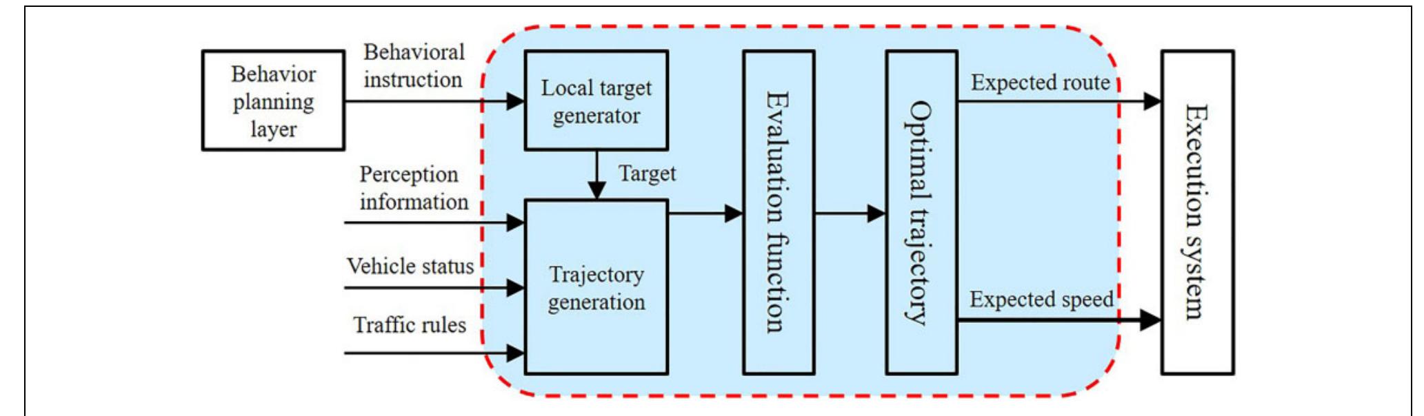 Figure 1 - from An optimal trajectory planning algorithm for