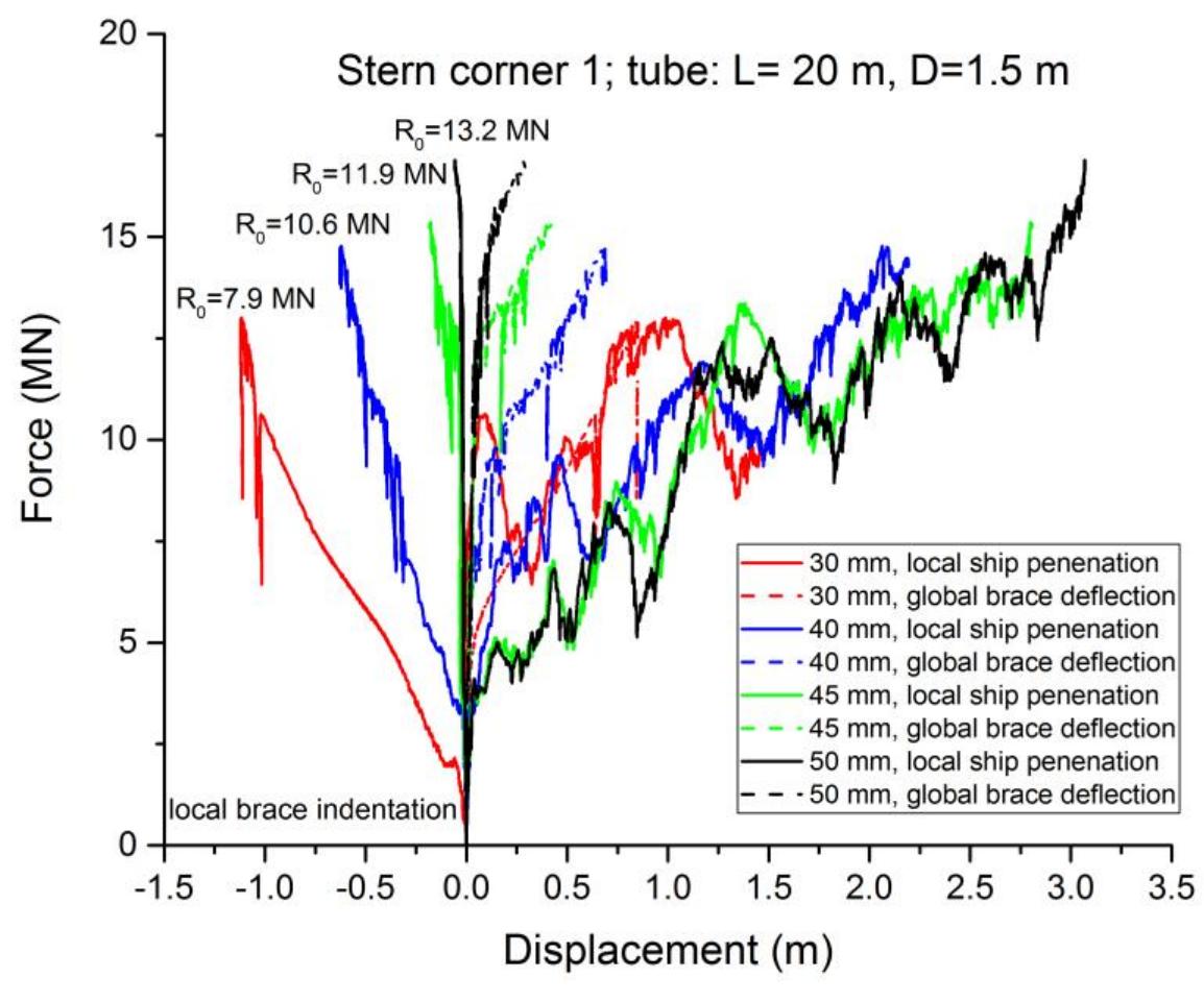 Force versus local indentation and beam deformation of brace