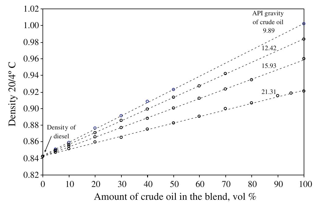 Crude Oil Density Vs Pressure: Density Of Oil Table – LFMY