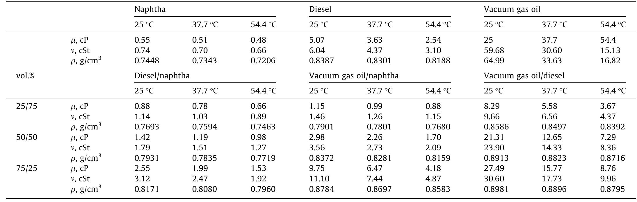 Viscosity and density of various petroleum distillates and
