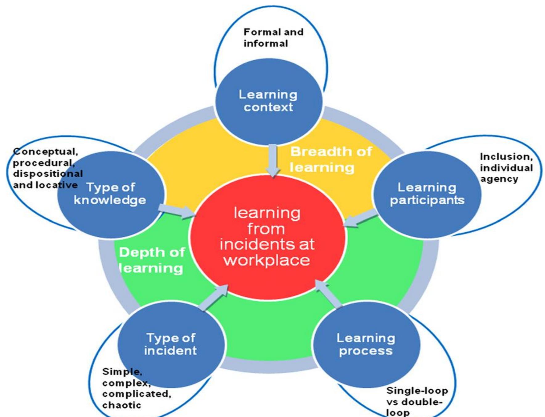 Learning From Normal Work Example (PDF) Learning from Incidents in Fire