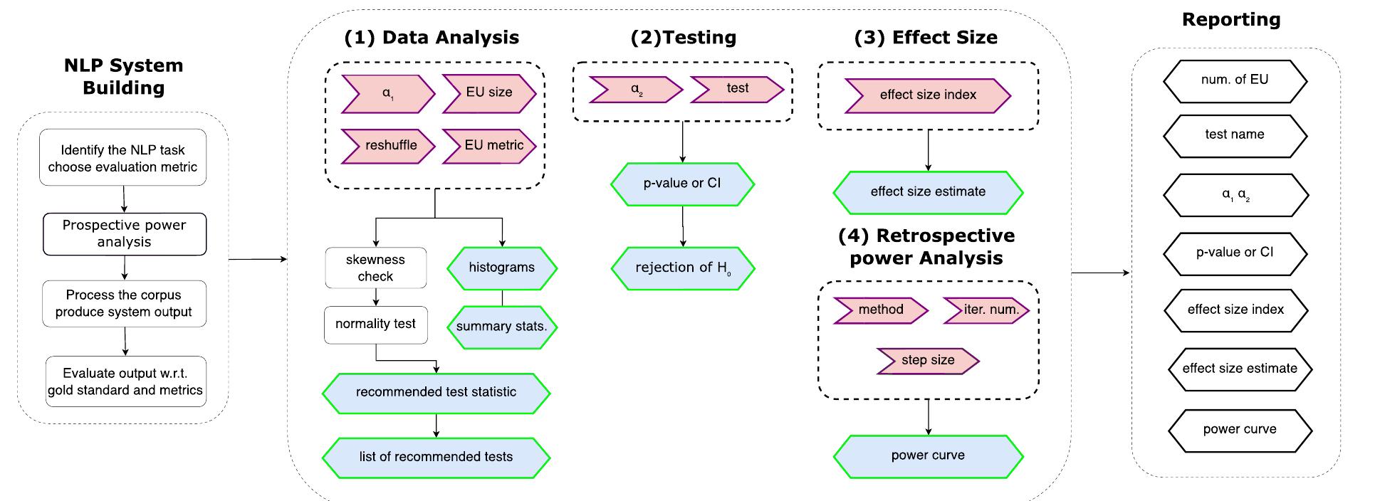 Statistical Methods Nlp (PDF) NLPStatTest: A Toolkit for Comparing NLP System Performance