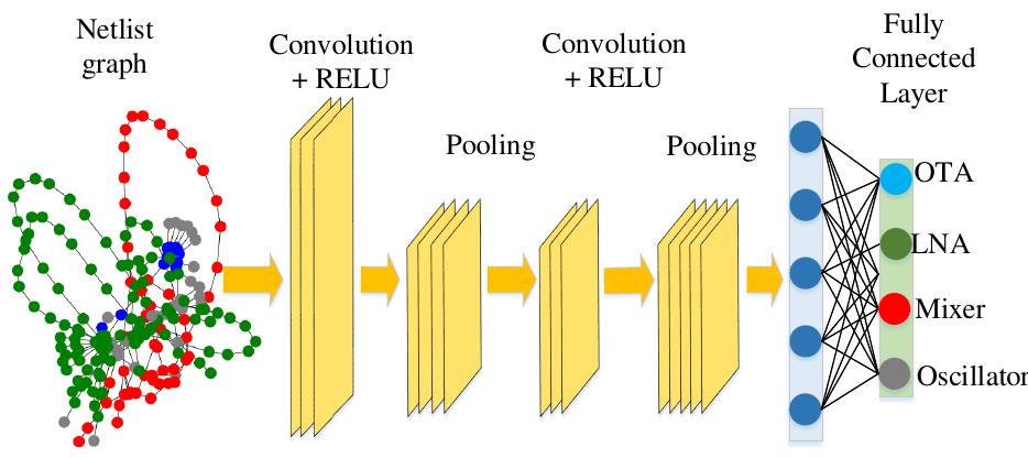 Figure 4 - from GANA: Graph Convolutional Network Based