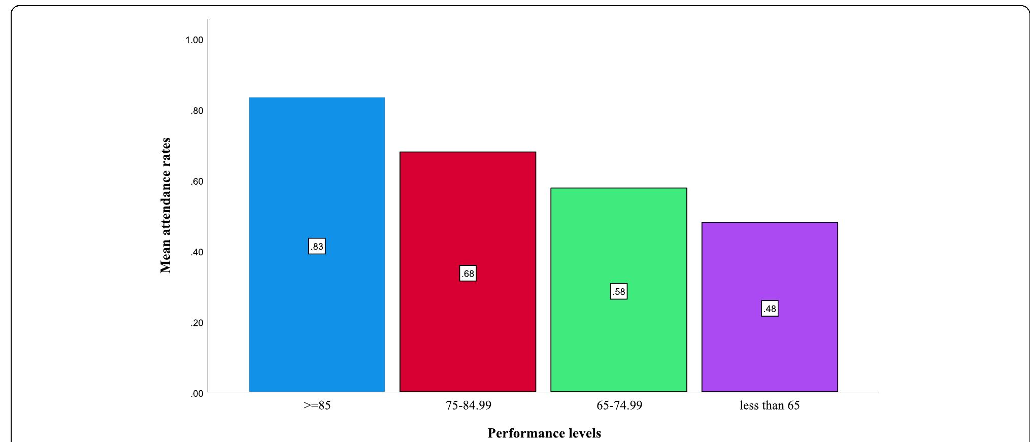 (PDF) The relationship between attendance and academic performance of ...