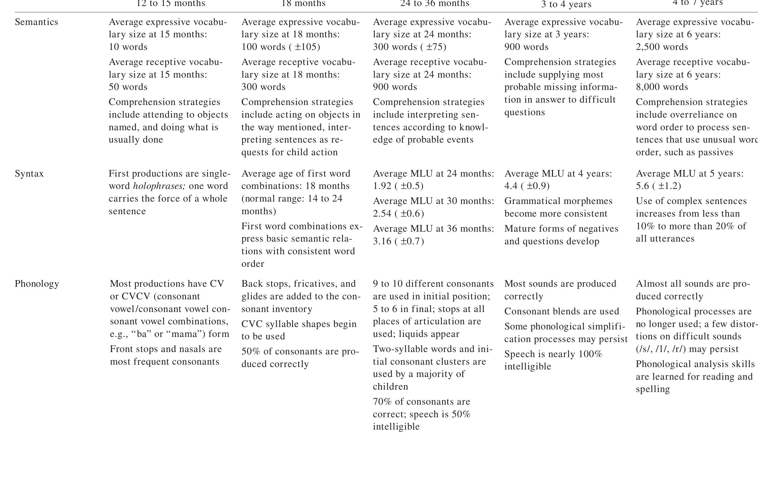 (PDF) Language and communication in autism