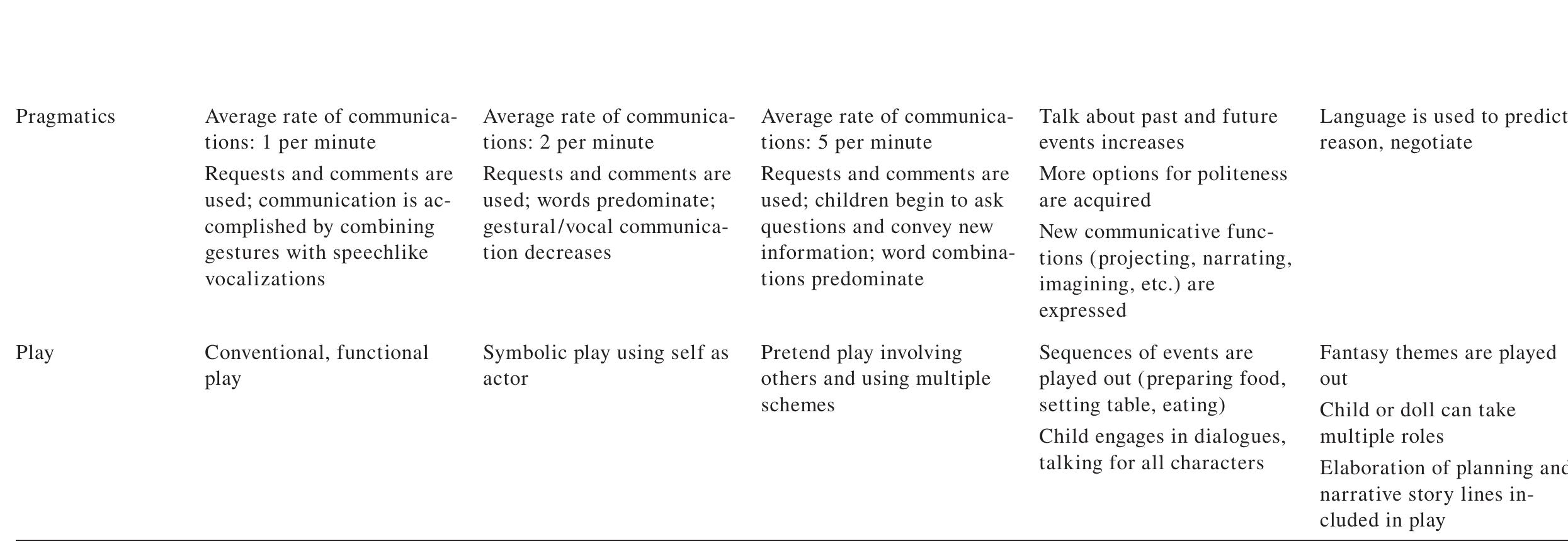 (PDF) Language and communication in autism