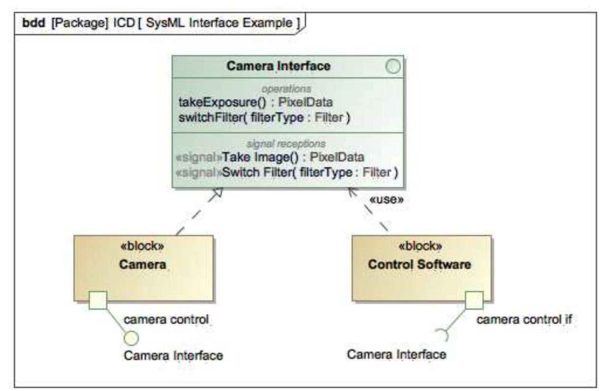 (PDF) Verifying Interfaces and generating interface control documents ...