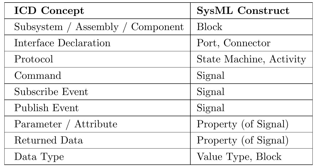 Sysml Interface Realization (PDF) Verifying Interfaces and generating interface control documents ...