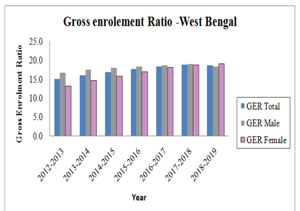 (PDF) Gross Enrolment Ratio in Higher Education: A District Level ...