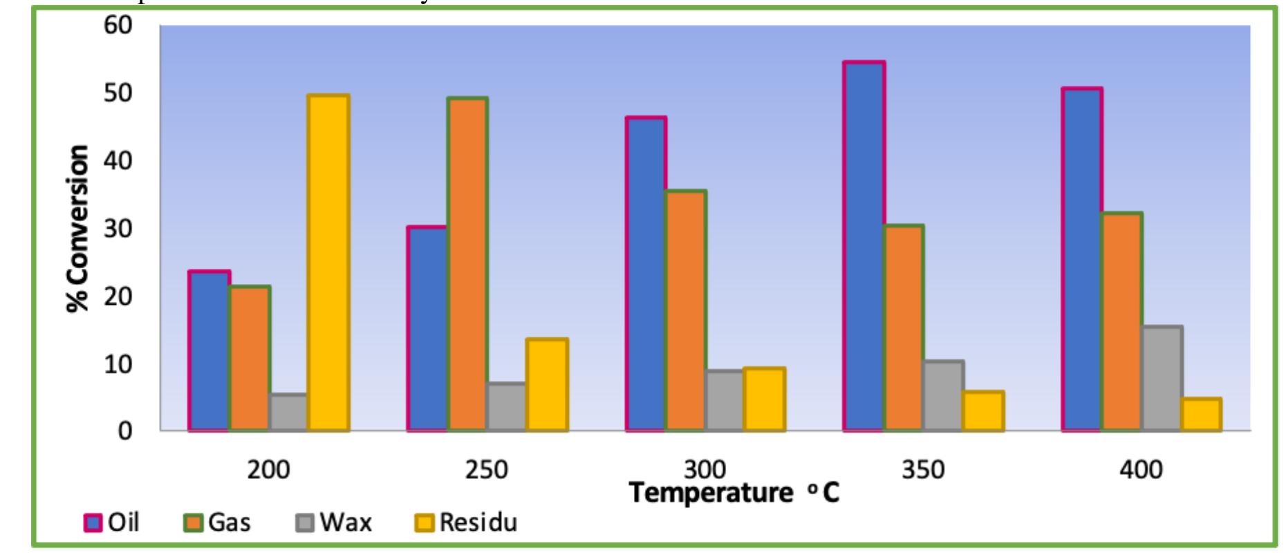 Effect of reaction temperature on product distribution