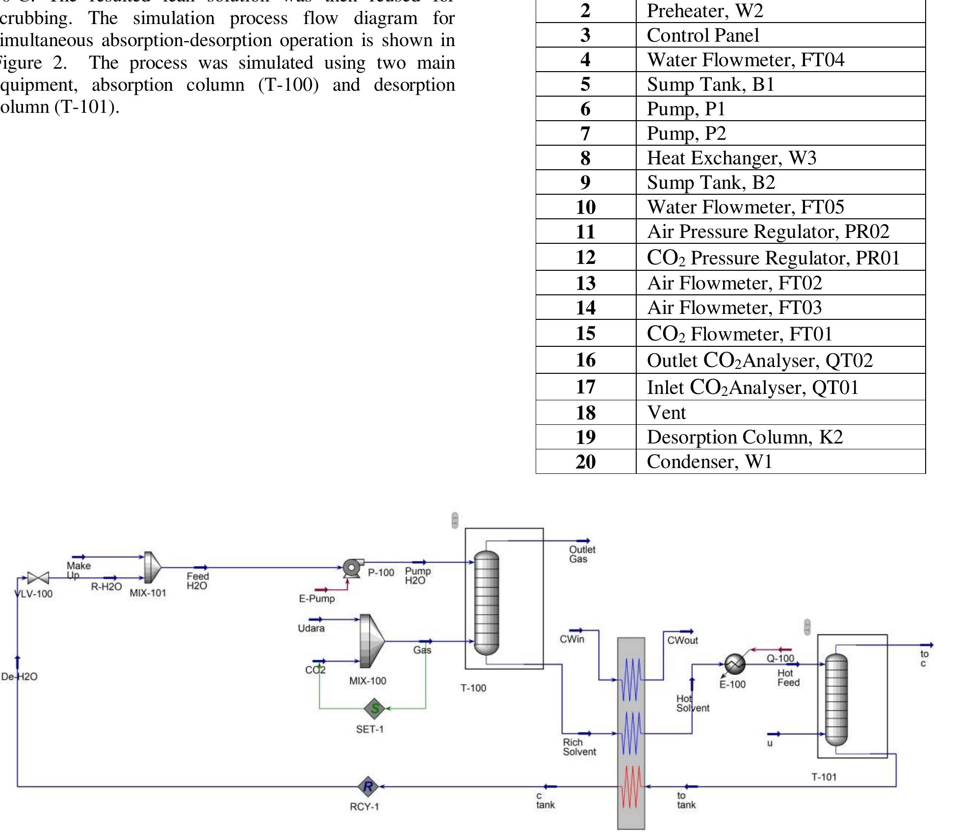 Figure 1 - from Simulation of CO2 Absorption and Desorption