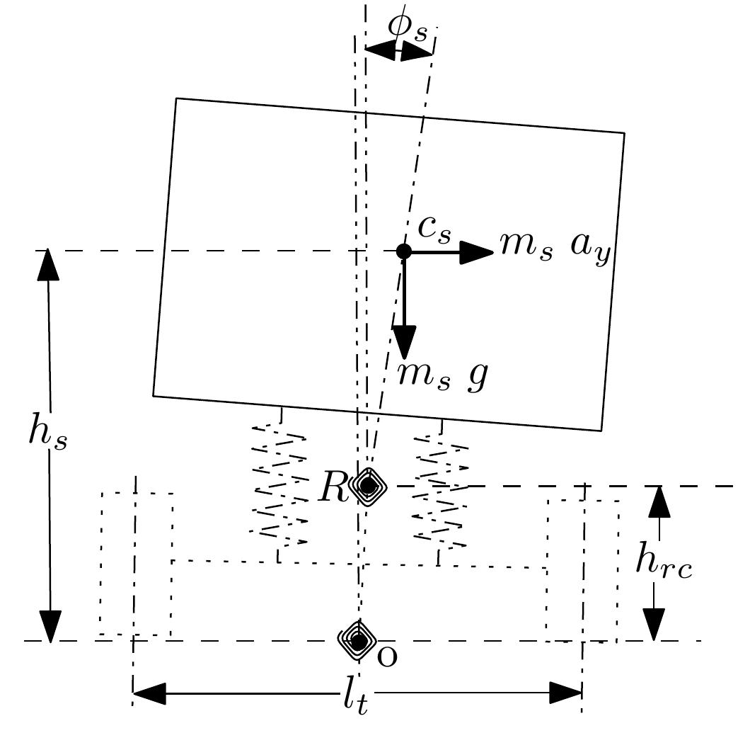 In roll plane as shown in figure 2.7, where vertical and