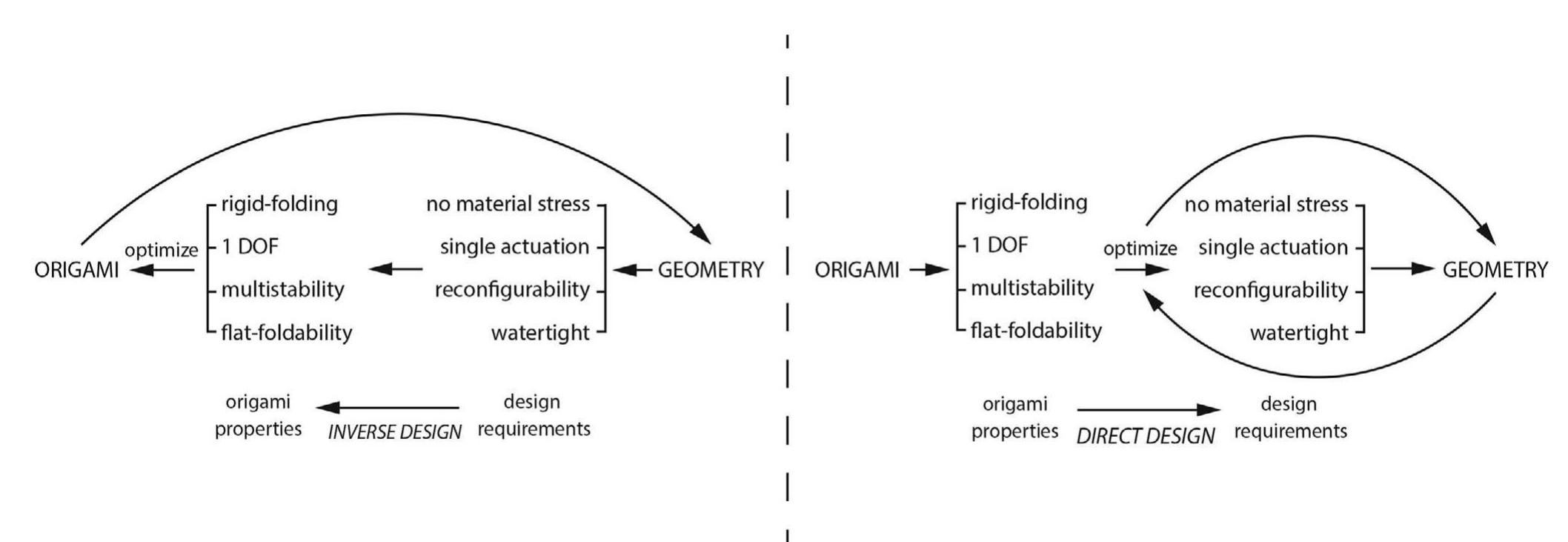 Origami-based design processes. diagram for the inverse