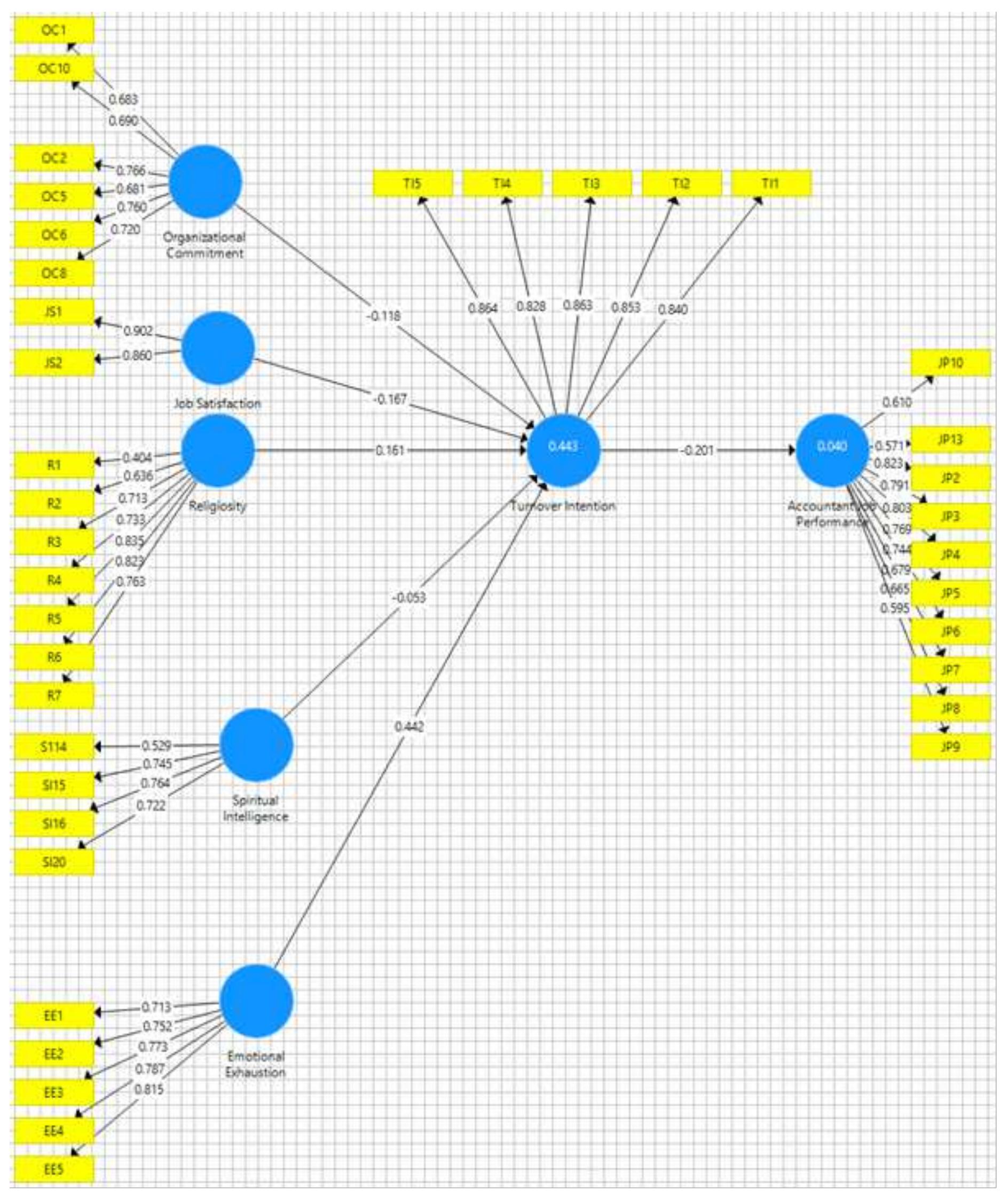 Figure 2 - from Turnover intentions and job performance of