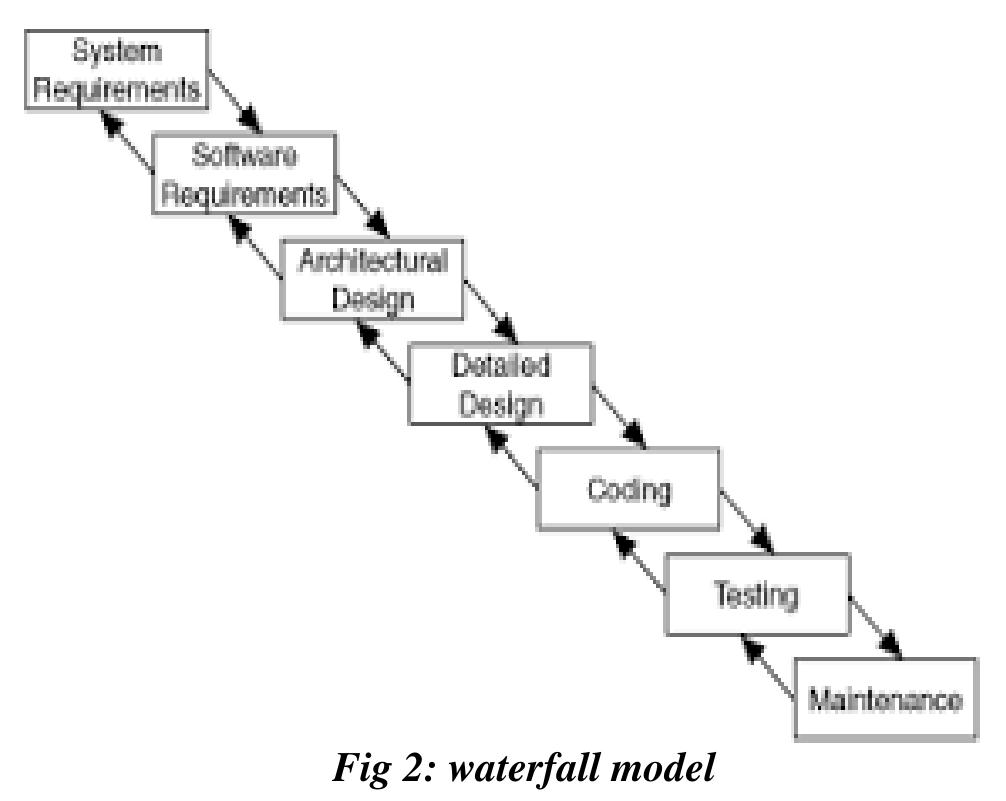 Figure 2 - Software Development Life Cycle Models-Comparison