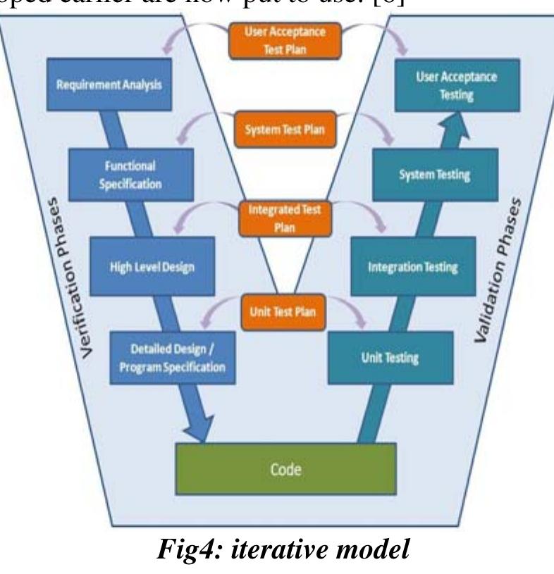 Figure 4 - from Software Development Life Cycle