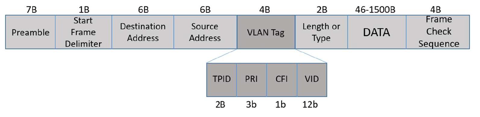 The encapsulated ethernet frame format for ieee802.10.