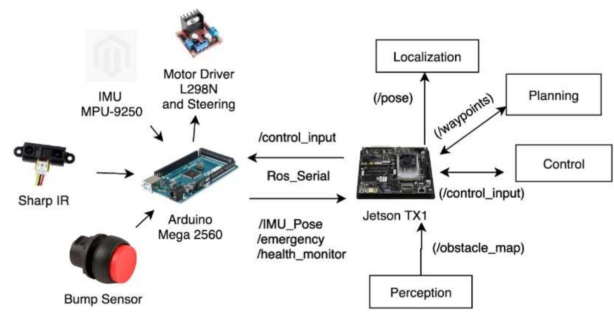 (PDF) Design and Development of Autonomous Delivery Robot