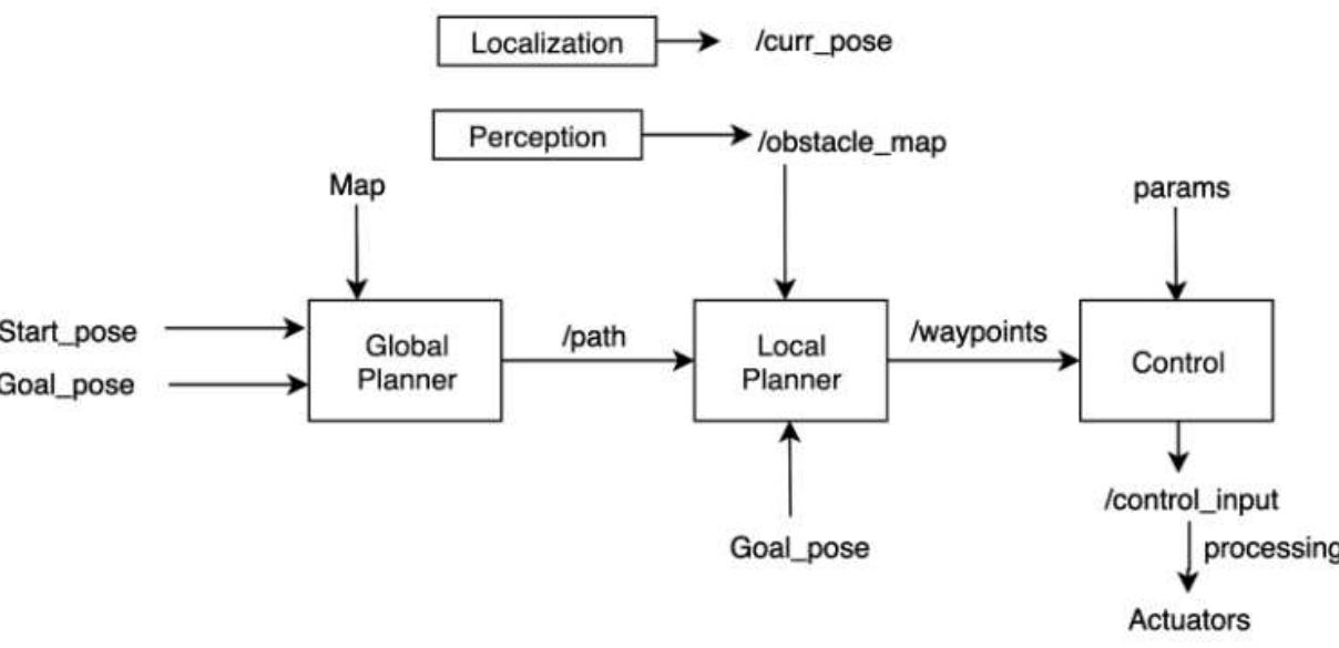 (PDF) Design and Development of Autonomous Delivery Robot