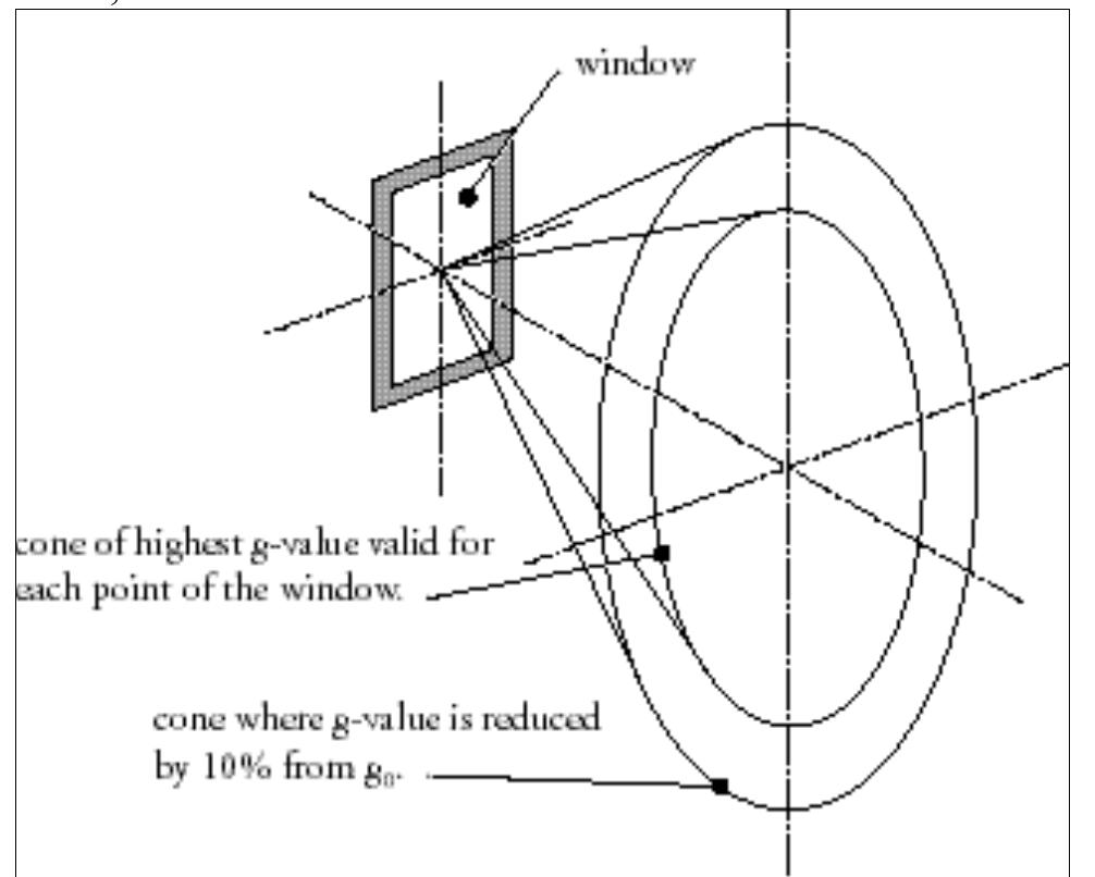 Solar Protactor (PDF) A Simple Chart to Design Shading Devices Considering the Window ...