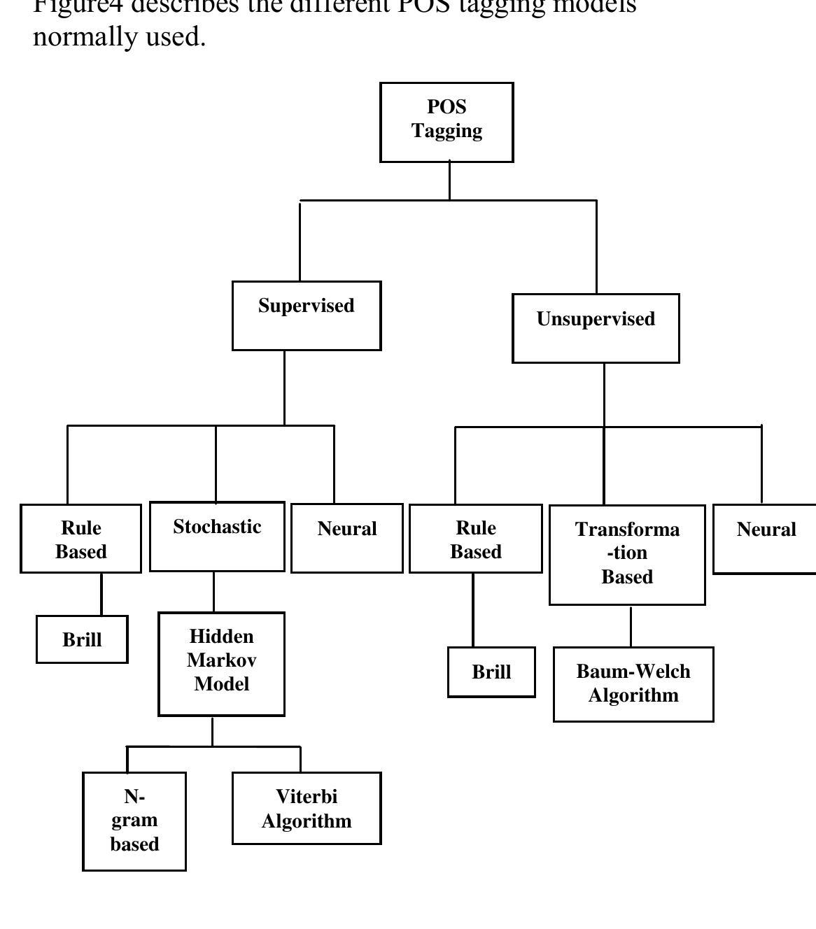 (PDF) An In-depth Study on POS Tagging for Assamese Language