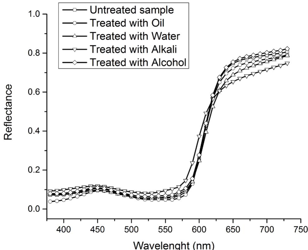 C. reflectance spectra of untreated and treated samples by