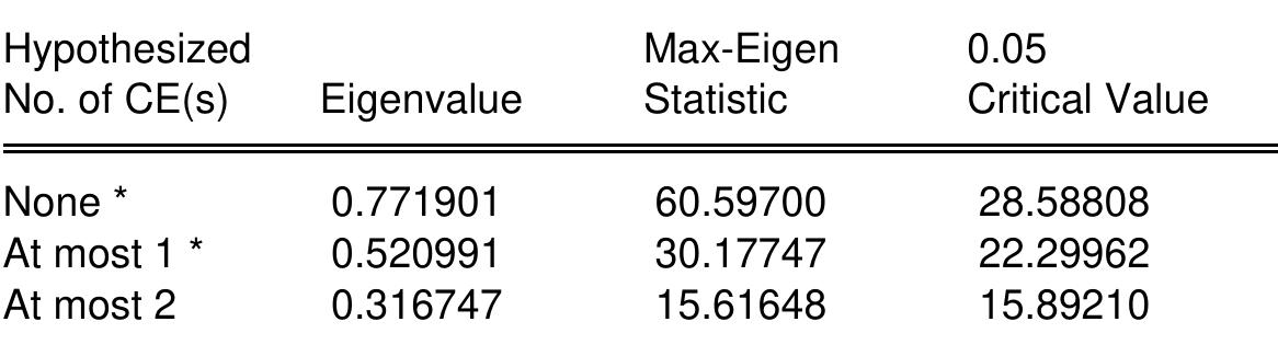 Unrestricted Cointegration Rank Test (Maximum Eigenvalue) 