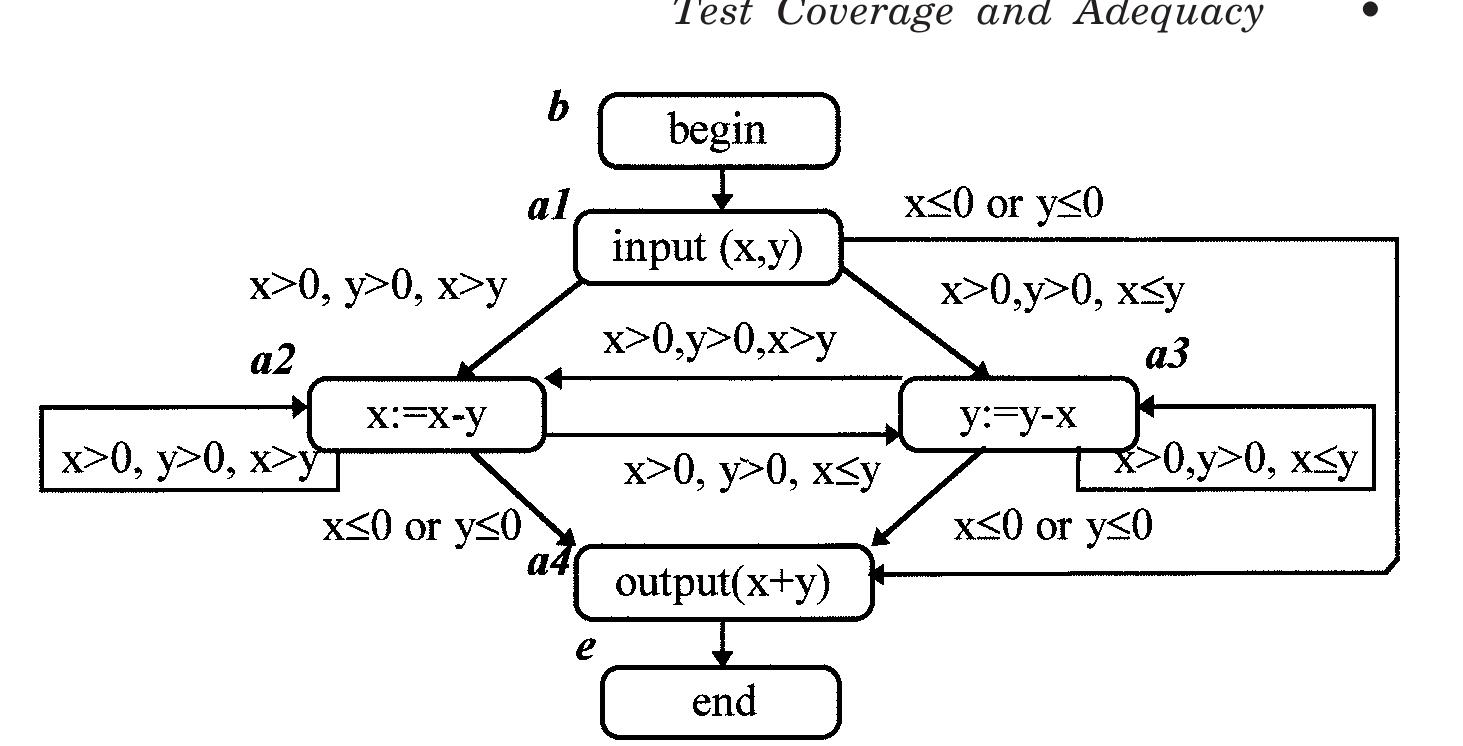 Figure 2 - from Software unit test coverage and adequacy