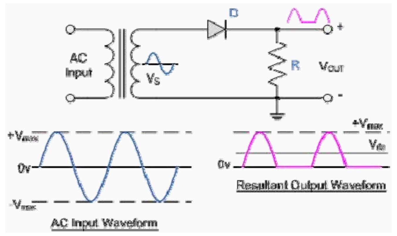 During each "positive" half cycle of the ac sine wave, the