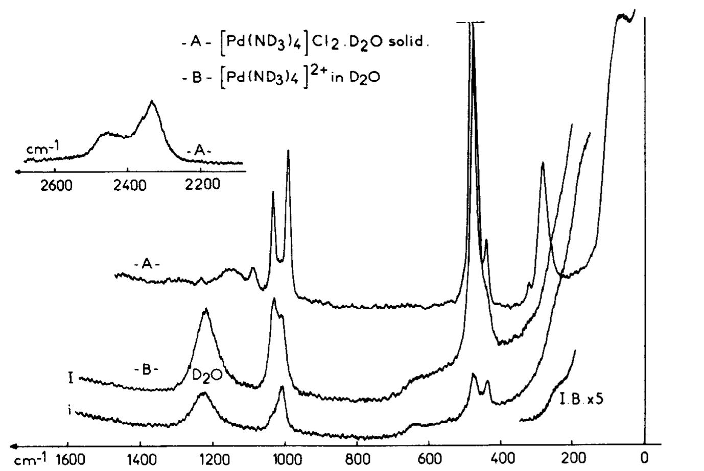 (PDF) Raman and infrared spectra of the square planar tetraamine ...