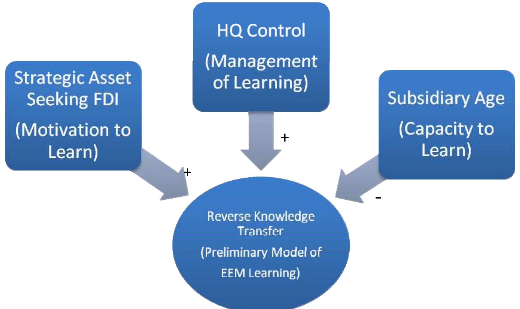 A preliminary conceptual model of reverse knowledge transfer