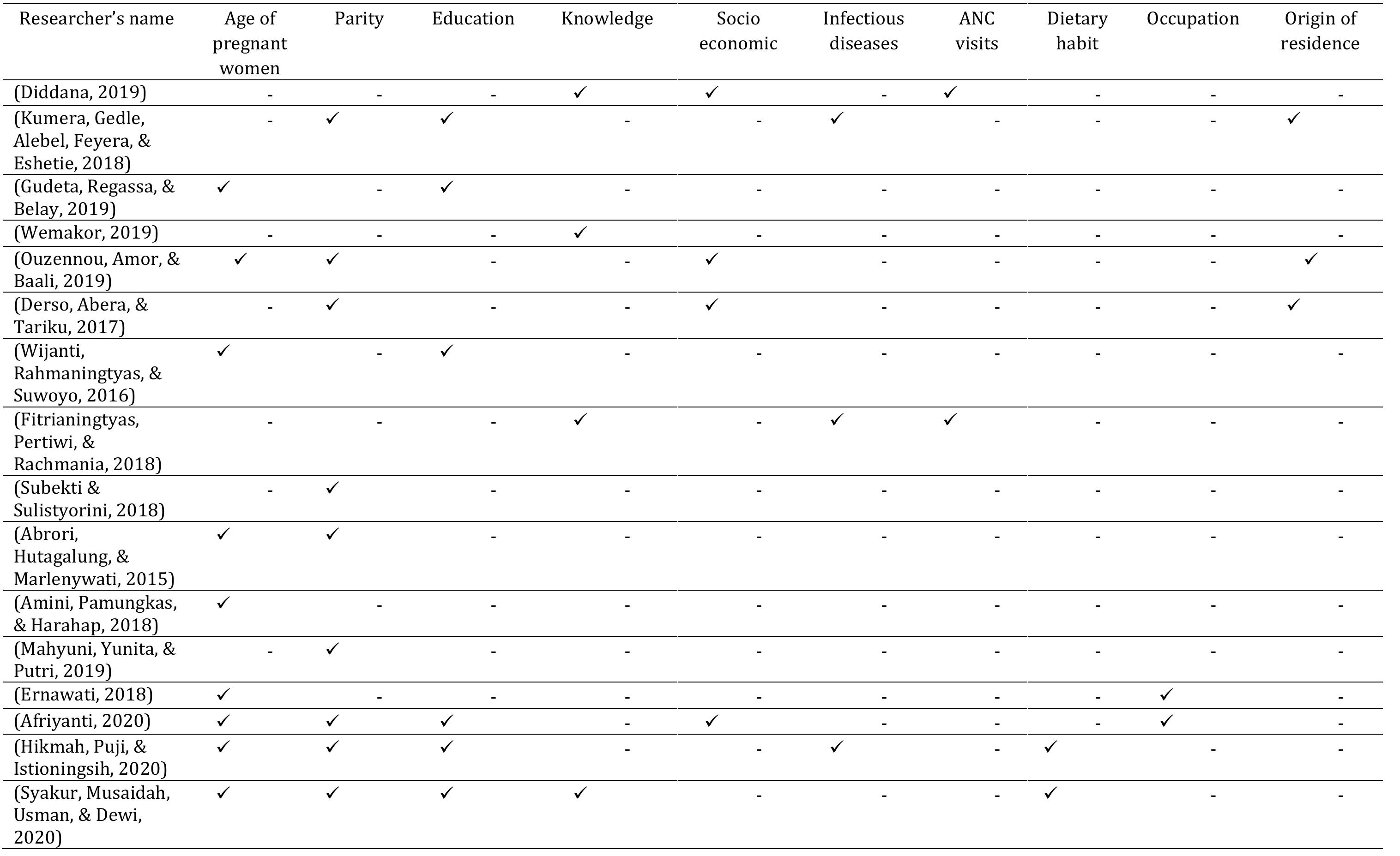 Factors affecting nutritional status in pregnant women based
