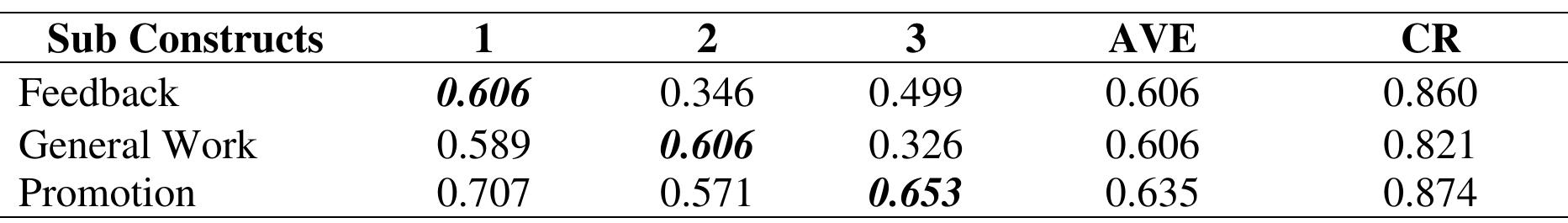 Convergent validity, discriminant validity and reliability