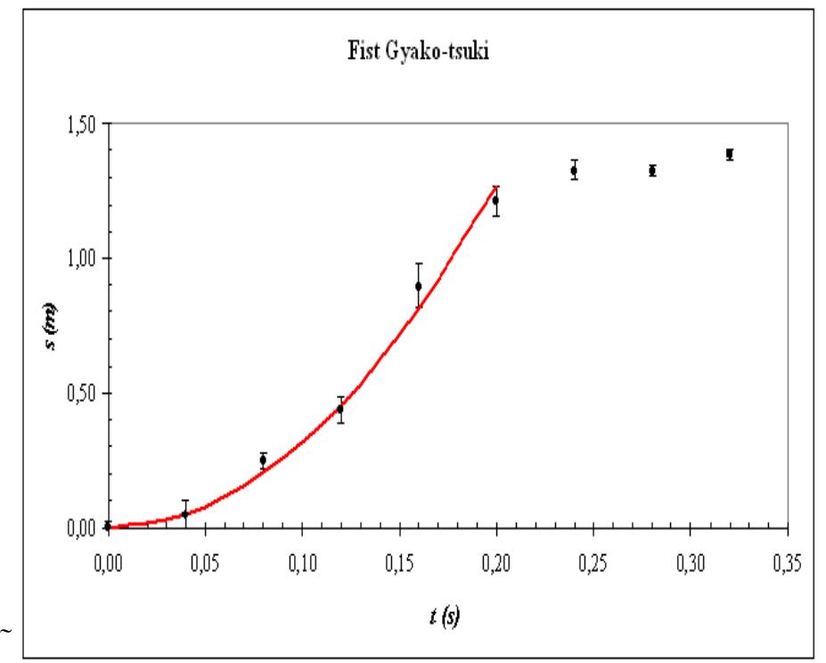 Motion diagrams of fist gyako-tsuki. curve of the best fit